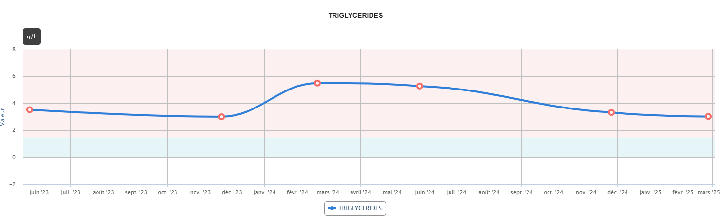triglycéride graphique
